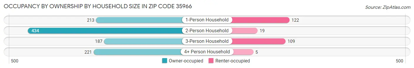 Occupancy by Ownership by Household Size in Zip Code 35966