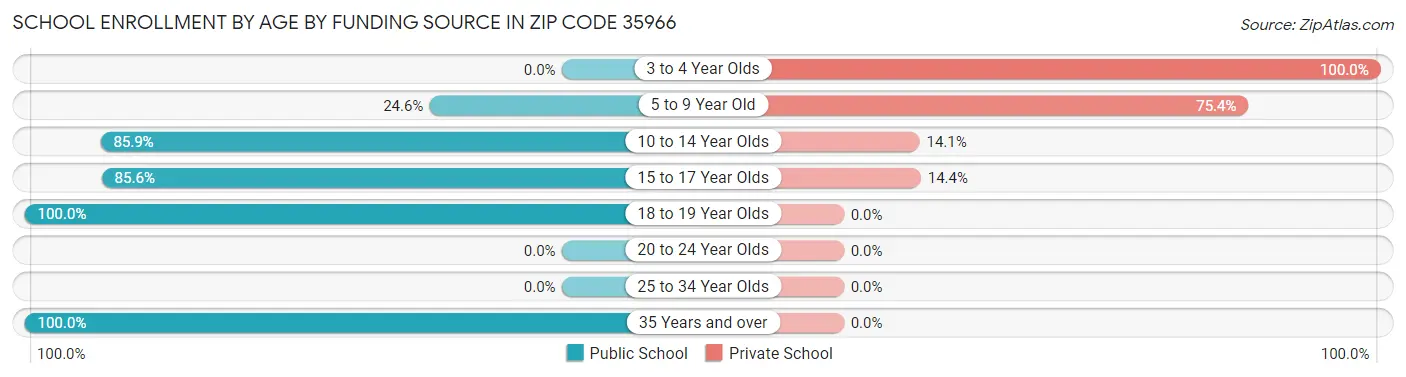 School Enrollment by Age by Funding Source in Zip Code 35966