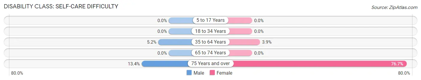 Disability in Zip Code 35966: <span>Self-Care Difficulty</span>