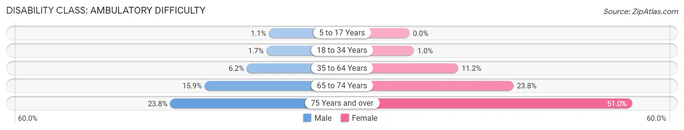 Disability in Zip Code 35967: <span>Ambulatory Difficulty</span>