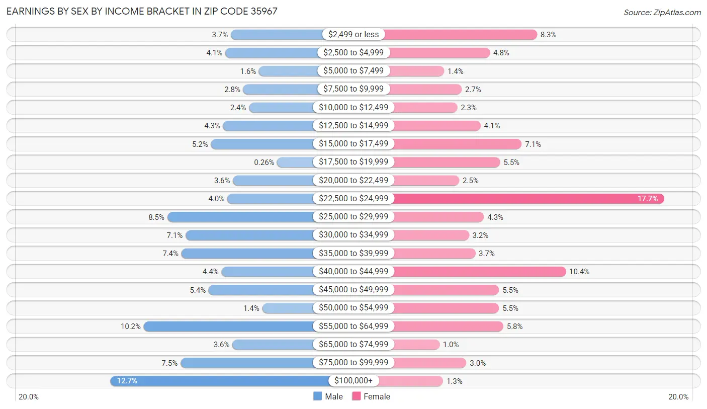 Earnings by Sex by Income Bracket in Zip Code 35967