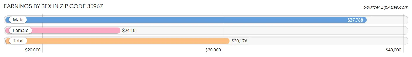 Earnings by Sex in Zip Code 35967