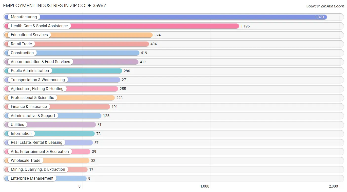 Employment Industries in Zip Code 35967