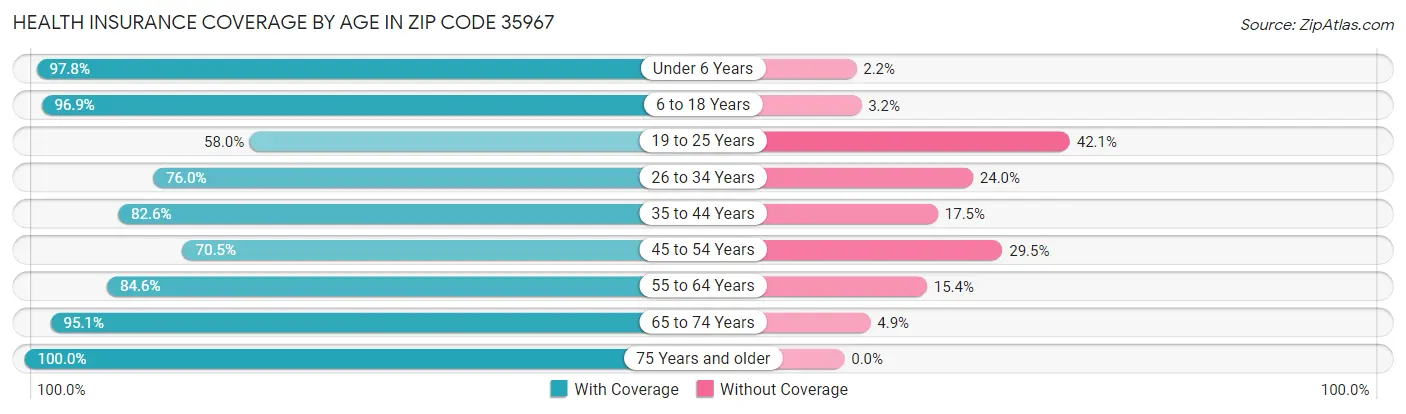 Health Insurance Coverage by Age in Zip Code 35967