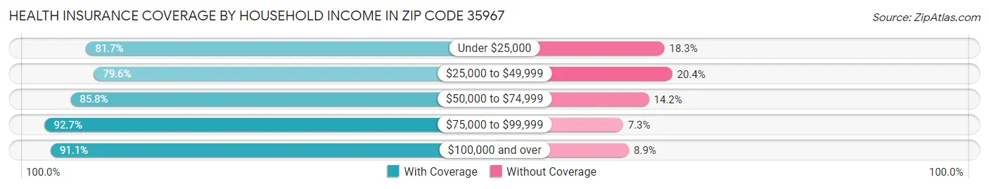 Health Insurance Coverage by Household Income in Zip Code 35967
