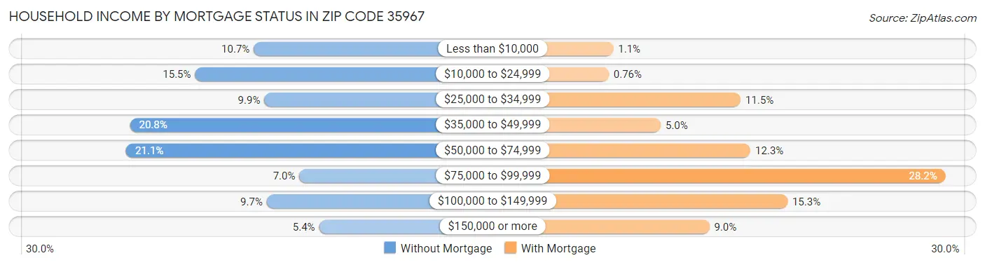 Household Income by Mortgage Status in Zip Code 35967