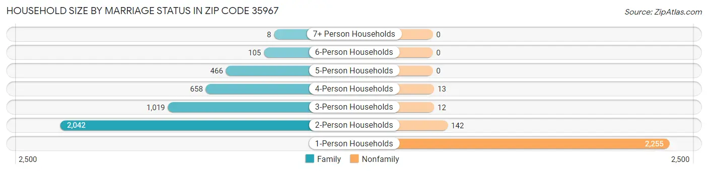 Household Size by Marriage Status in Zip Code 35967