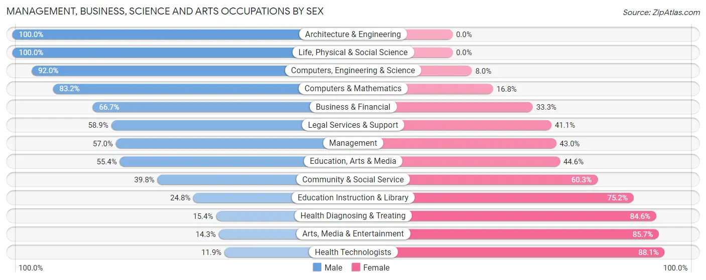 Management, Business, Science and Arts Occupations by Sex in Zip Code 35967