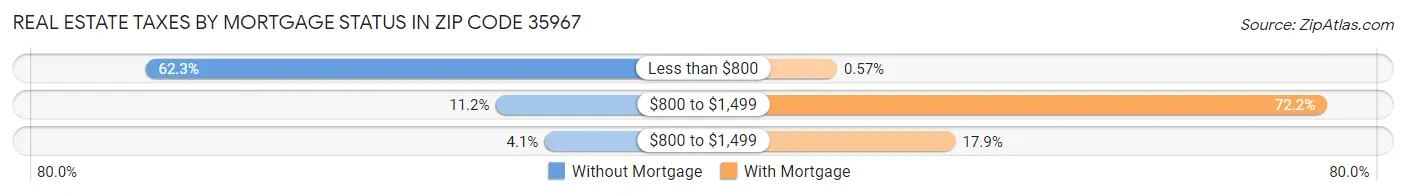 Real Estate Taxes by Mortgage Status in Zip Code 35967