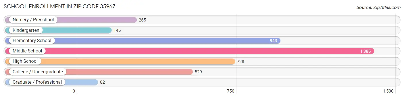 School Enrollment in Zip Code 35967