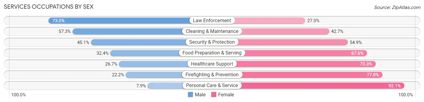 Services Occupations by Sex in Zip Code 35967