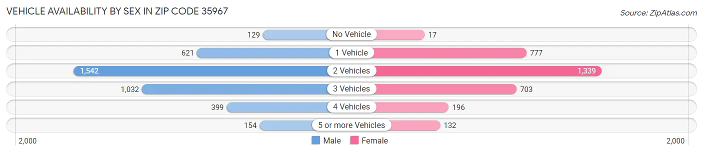 Vehicle Availability by Sex in Zip Code 35967