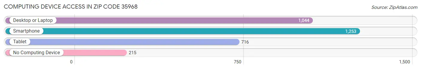Computing Device Access in Zip Code 35968