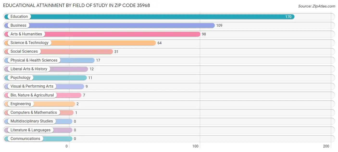 Educational Attainment by Field of Study in Zip Code 35968