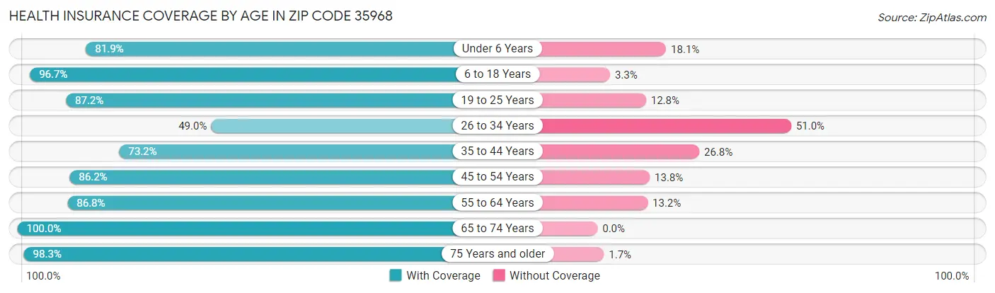 Health Insurance Coverage by Age in Zip Code 35968