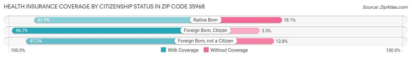 Health Insurance Coverage by Citizenship Status in Zip Code 35968