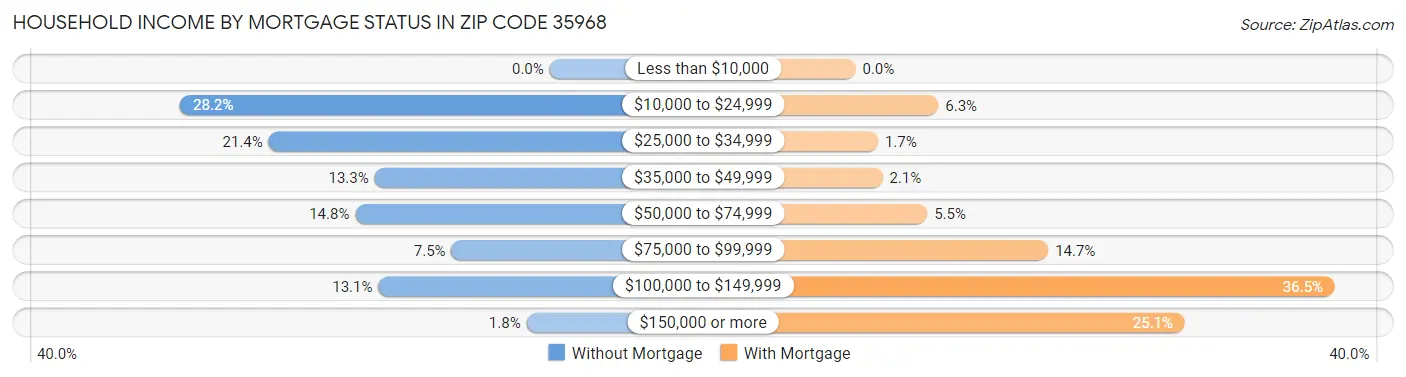 Household Income by Mortgage Status in Zip Code 35968