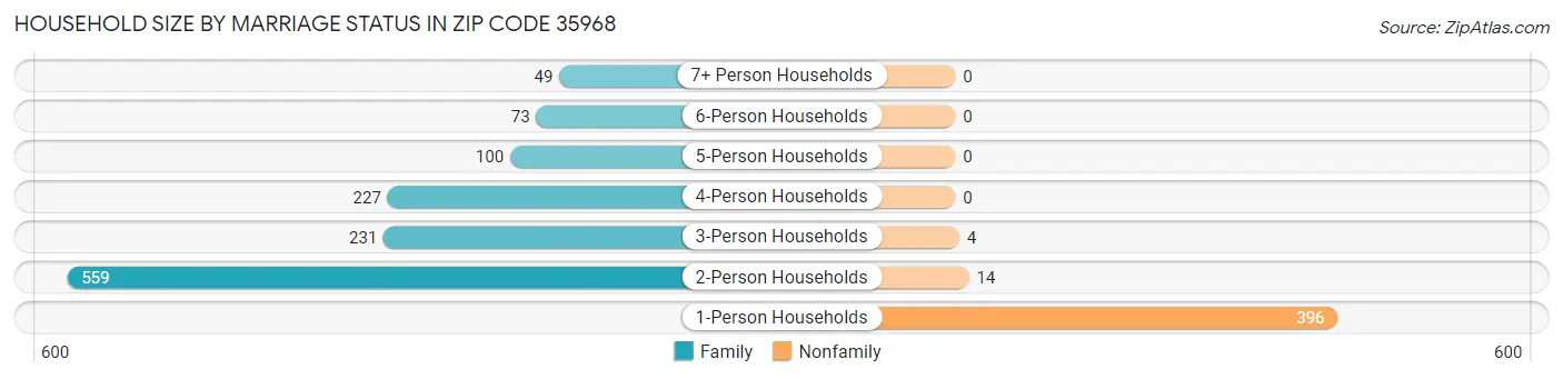 Household Size by Marriage Status in Zip Code 35968