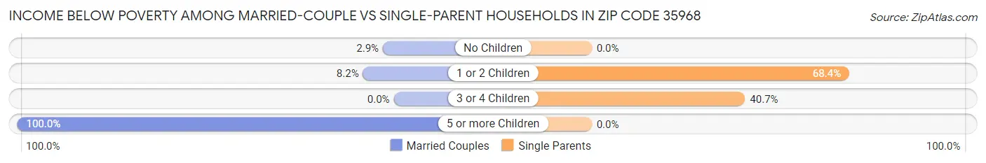 Income Below Poverty Among Married-Couple vs Single-Parent Households in Zip Code 35968