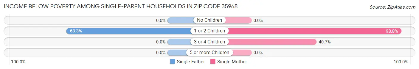 Income Below Poverty Among Single-Parent Households in Zip Code 35968