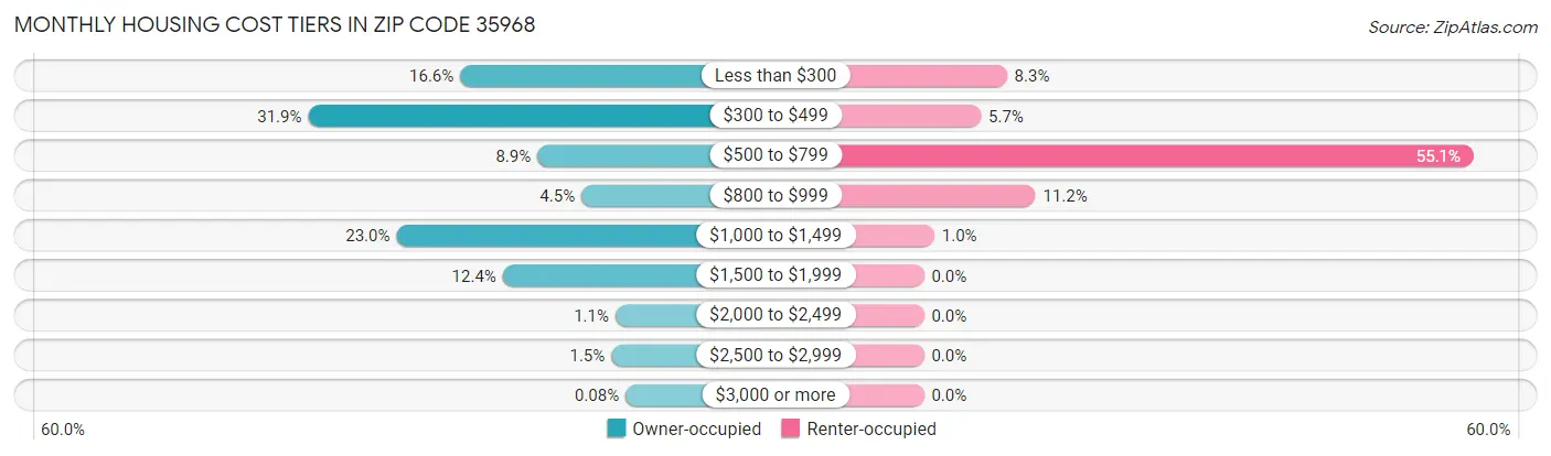 Monthly Housing Cost Tiers in Zip Code 35968