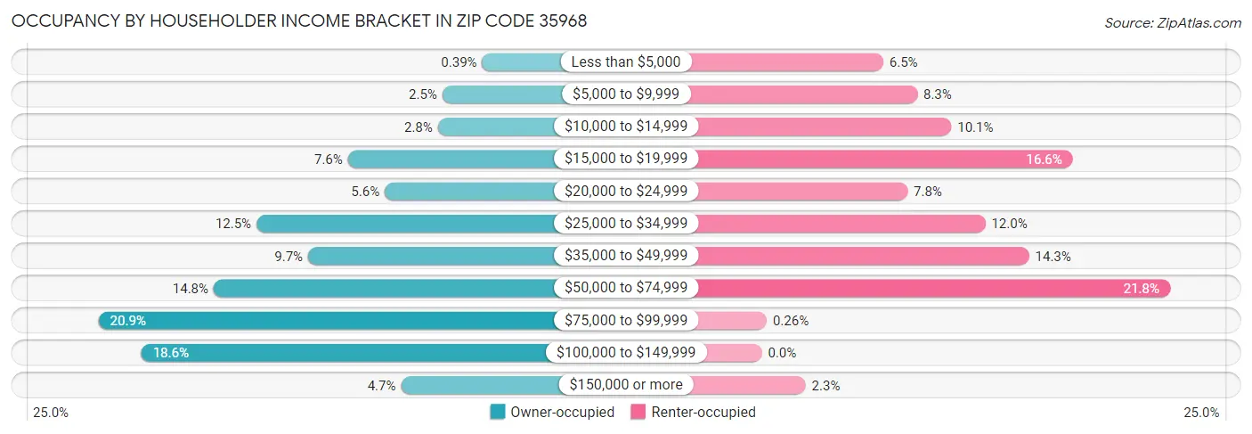 Occupancy by Householder Income Bracket in Zip Code 35968