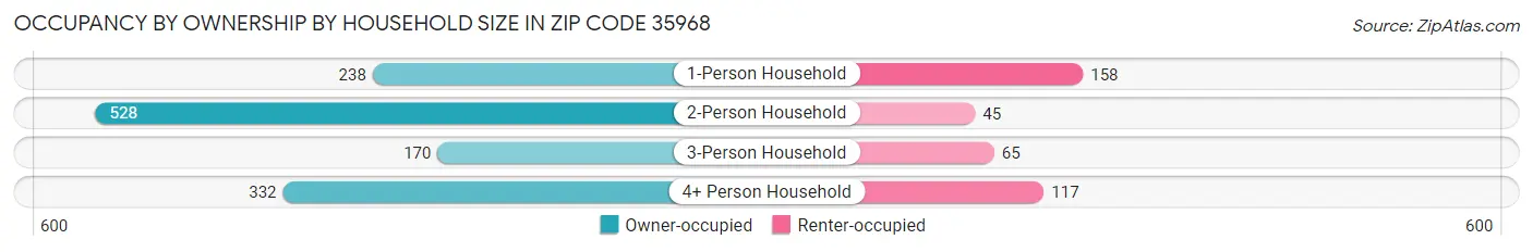 Occupancy by Ownership by Household Size in Zip Code 35968