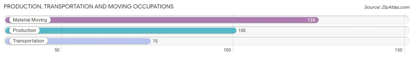 Production, Transportation and Moving Occupations in Zip Code 35968
