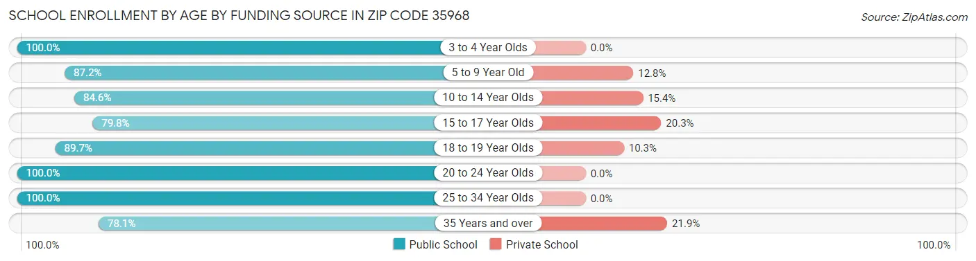 School Enrollment by Age by Funding Source in Zip Code 35968