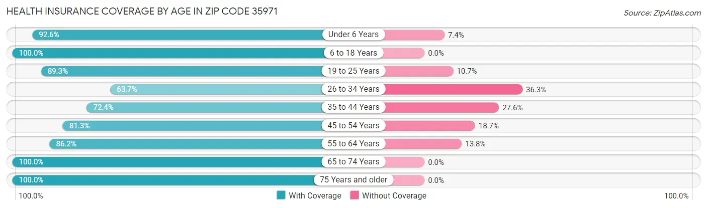 Health Insurance Coverage by Age in Zip Code 35971