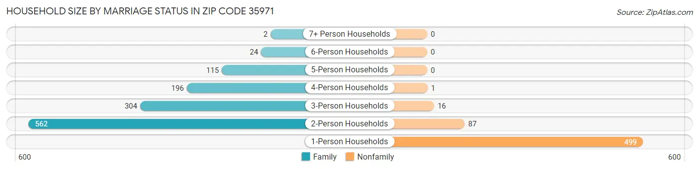 Household Size by Marriage Status in Zip Code 35971