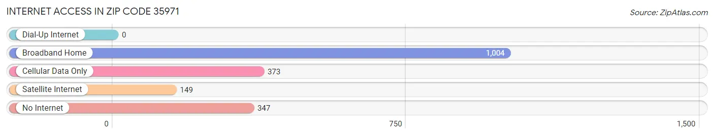 Internet Access in Zip Code 35971