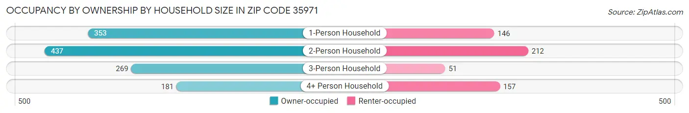Occupancy by Ownership by Household Size in Zip Code 35971