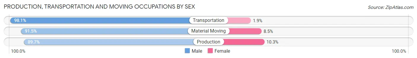 Production, Transportation and Moving Occupations by Sex in Zip Code 35971