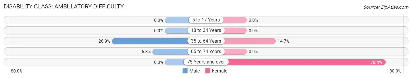 Disability in Zip Code 35972: <span>Ambulatory Difficulty</span>