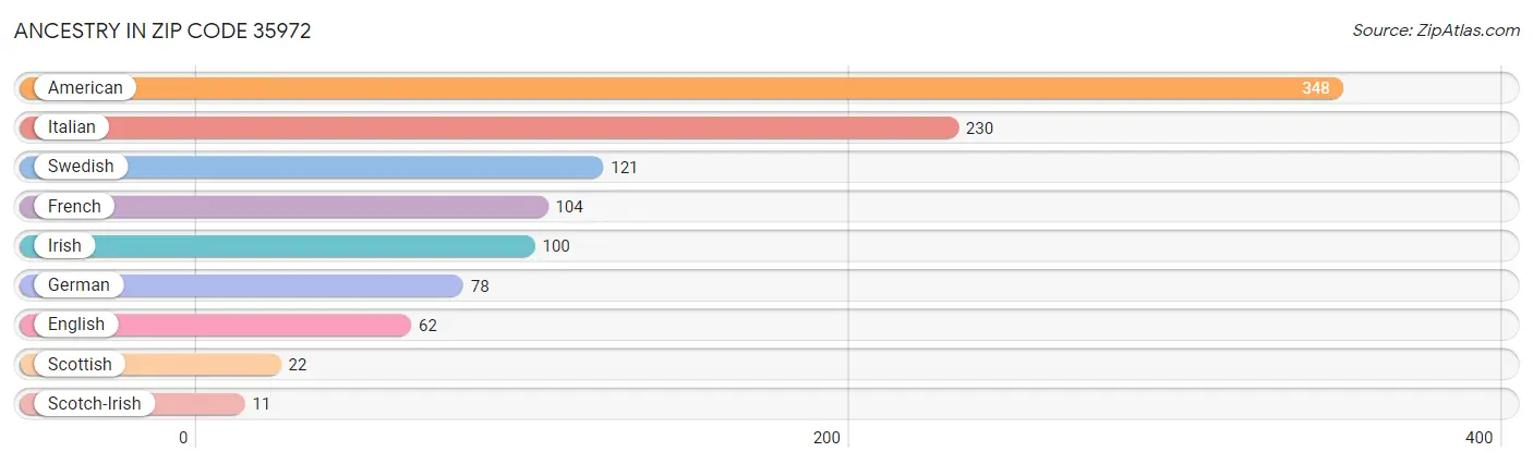 Ancestry in Zip Code 35972