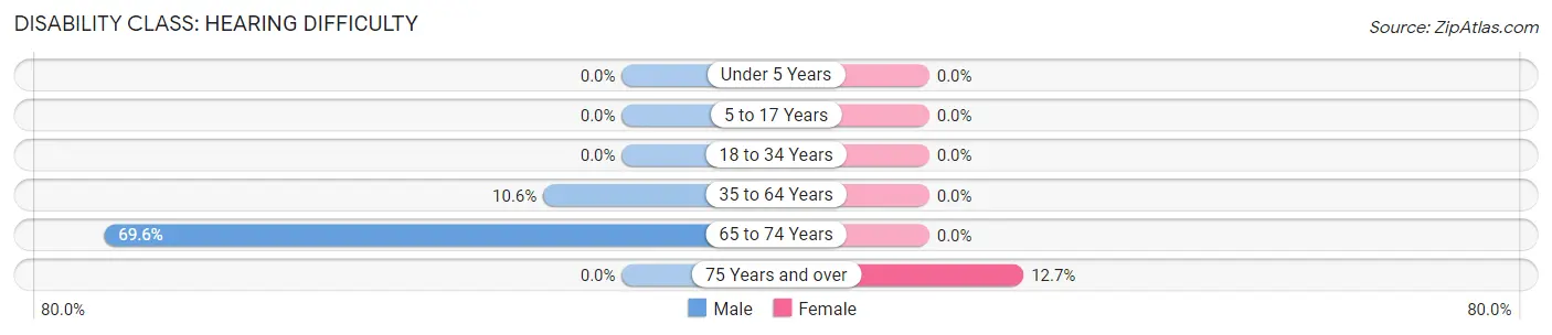 Disability in Zip Code 35972: <span>Hearing Difficulty</span>