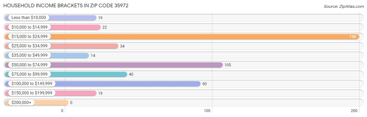 Household Income Brackets in Zip Code 35972