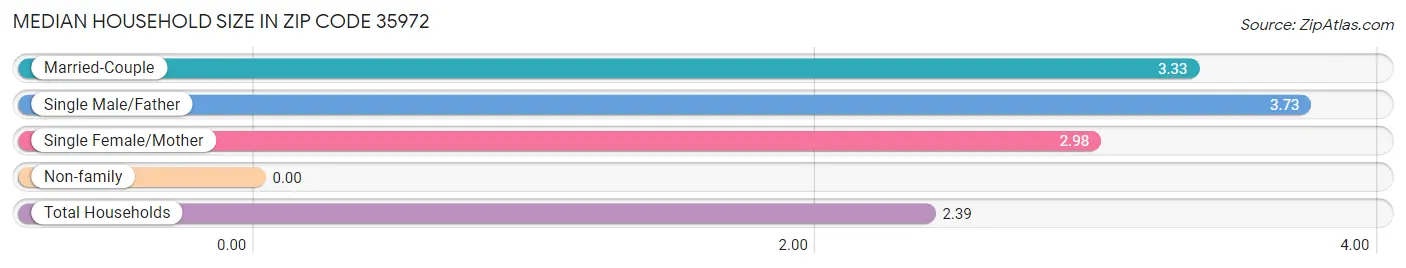 Median Household Size in Zip Code 35972