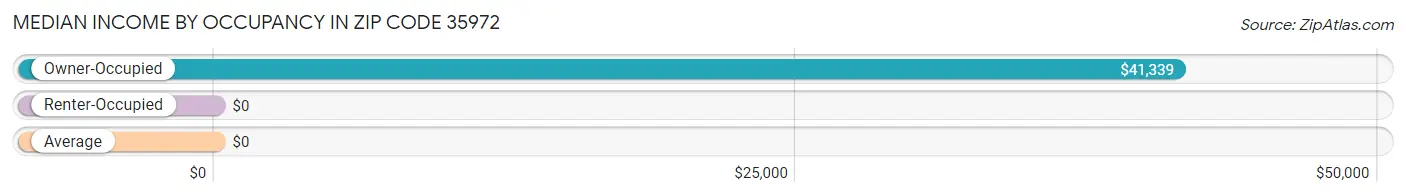 Median Income by Occupancy in Zip Code 35972