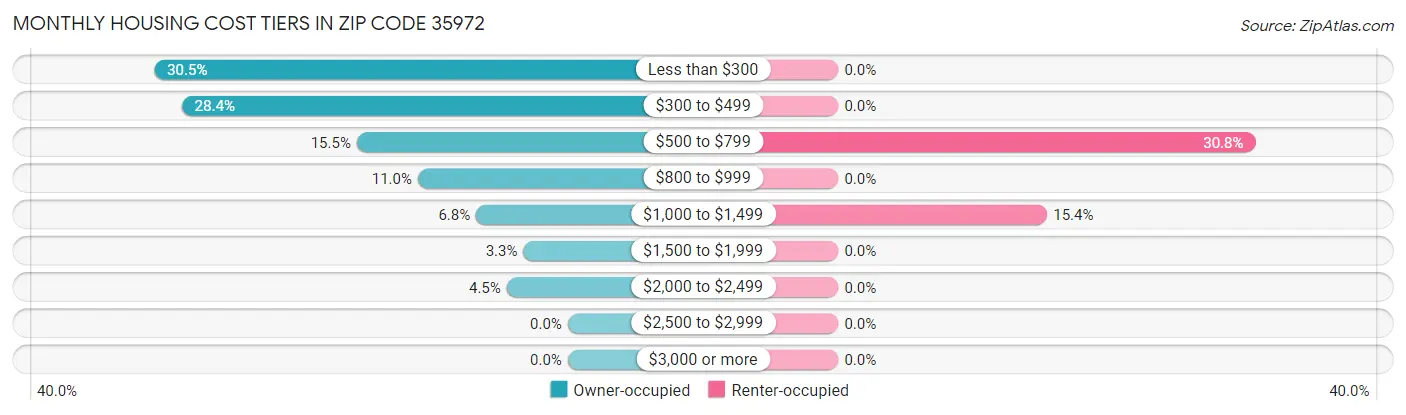 Monthly Housing Cost Tiers in Zip Code 35972