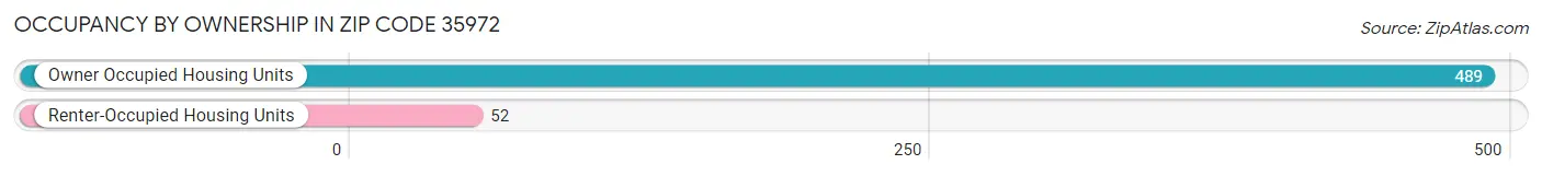 Occupancy by Ownership in Zip Code 35972