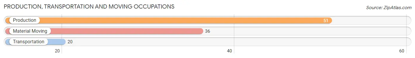 Production, Transportation and Moving Occupations in Zip Code 35972