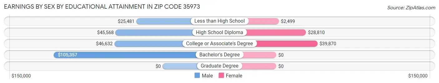 Earnings by Sex by Educational Attainment in Zip Code 35973