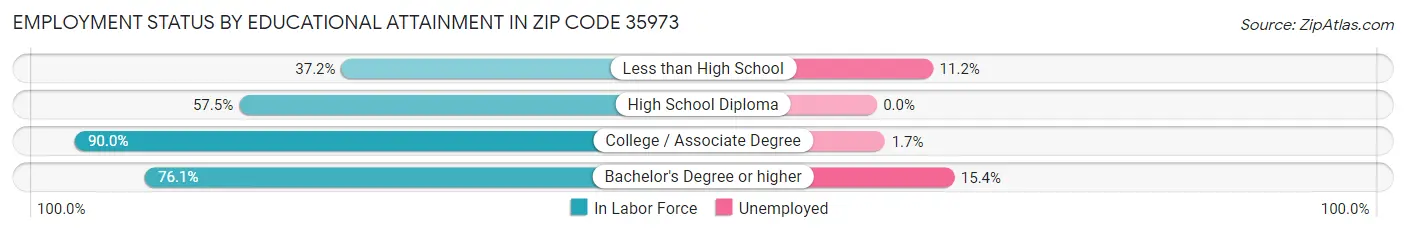 Employment Status by Educational Attainment in Zip Code 35973