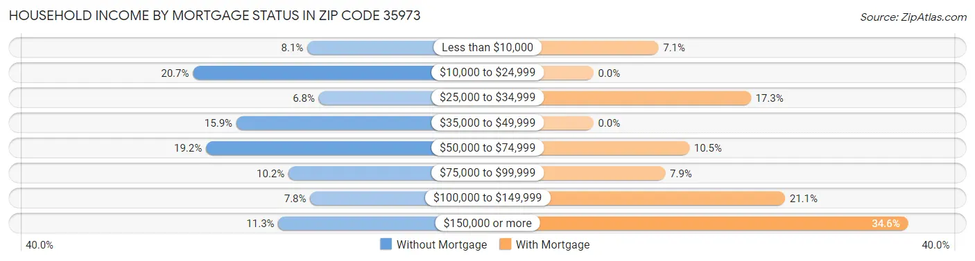 Household Income by Mortgage Status in Zip Code 35973
