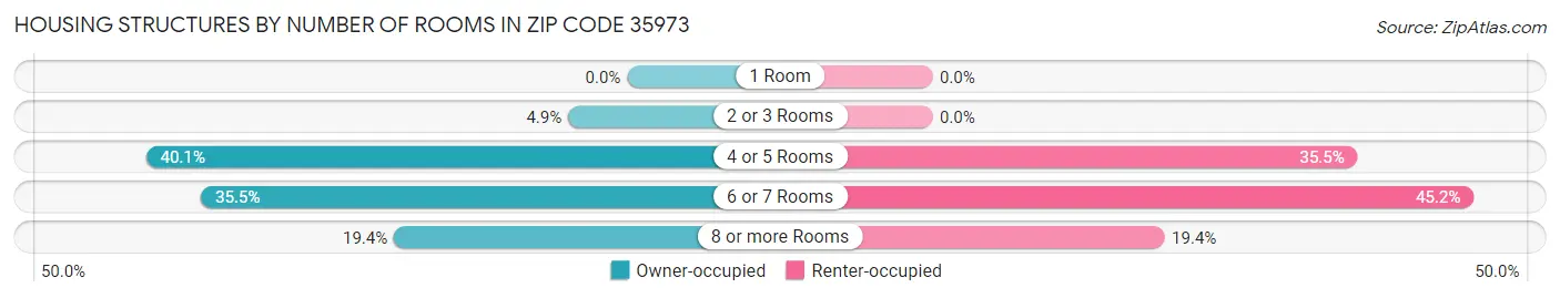 Housing Structures by Number of Rooms in Zip Code 35973
