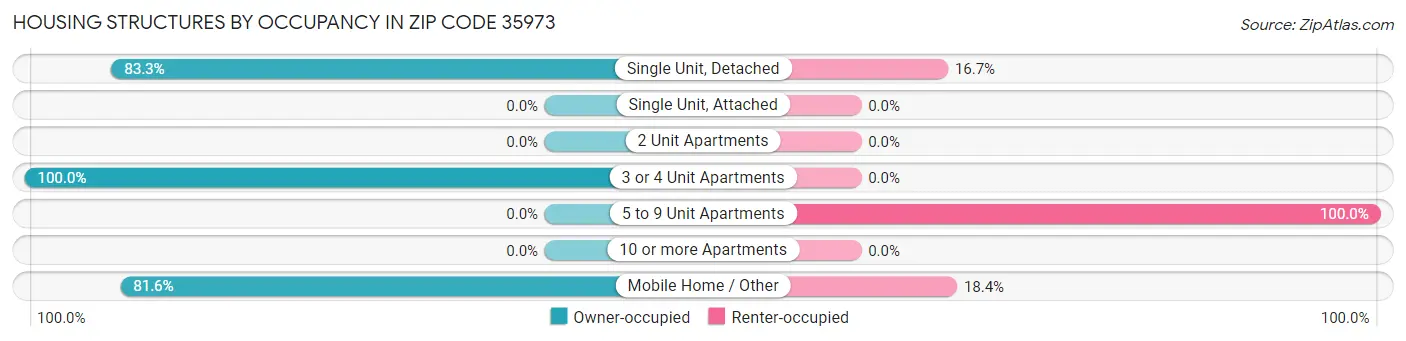 Housing Structures by Occupancy in Zip Code 35973