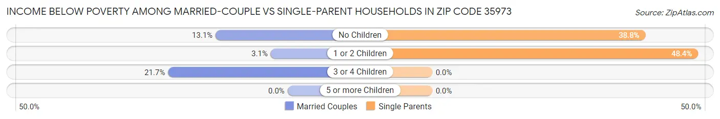 Income Below Poverty Among Married-Couple vs Single-Parent Households in Zip Code 35973