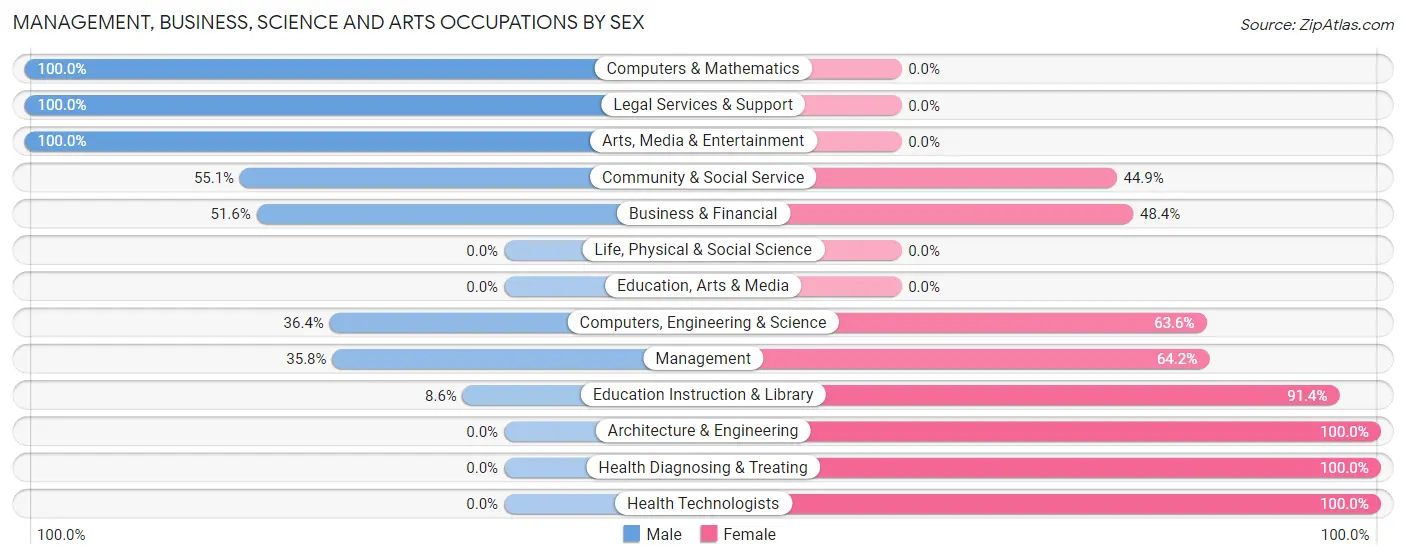 Management, Business, Science and Arts Occupations by Sex in Zip Code 35973